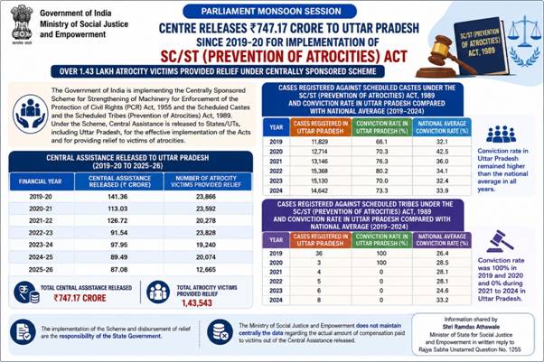 Centre’s SC/ST Welfare Push: Rs 747 Crore Allocated to UP, Relief Reaches Over 1.43 Lakh Atrocity Victims